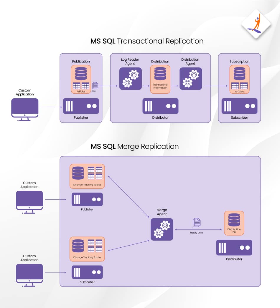 types of replications in SQL Server