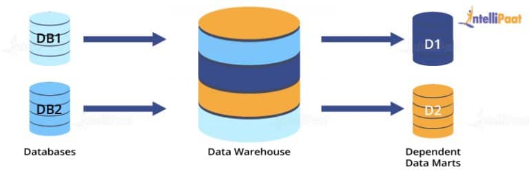 Databases & Data Warehouse
