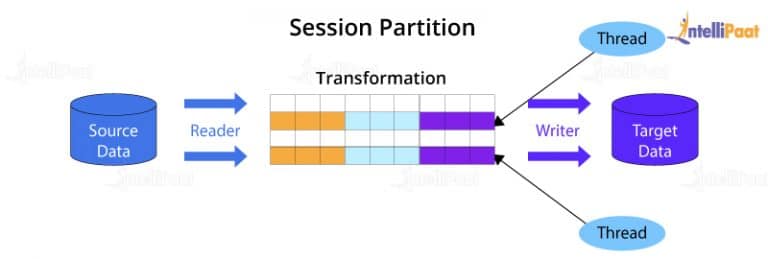 Session Partition
