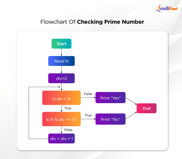 Flowchart of checking prime number