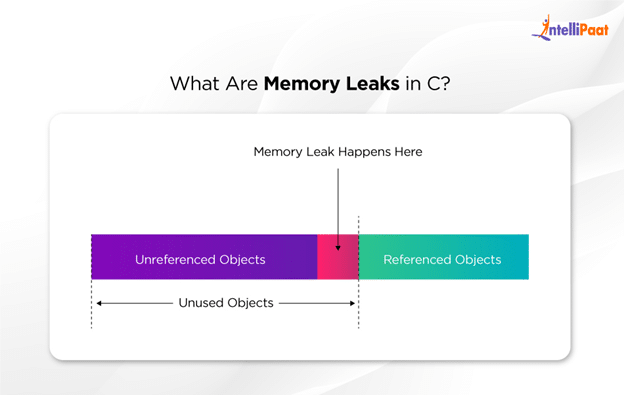 What is a memory leak in C