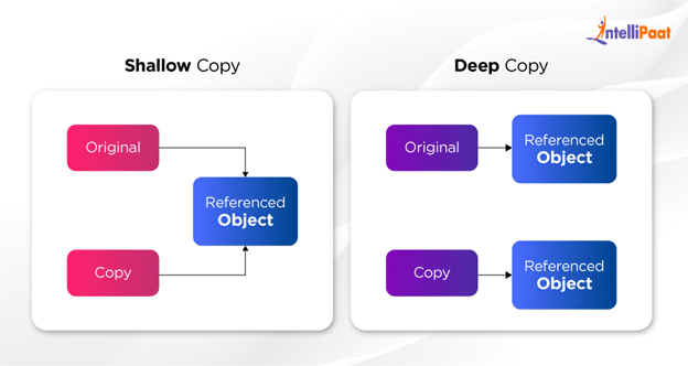 deep copy and shallow copy in C