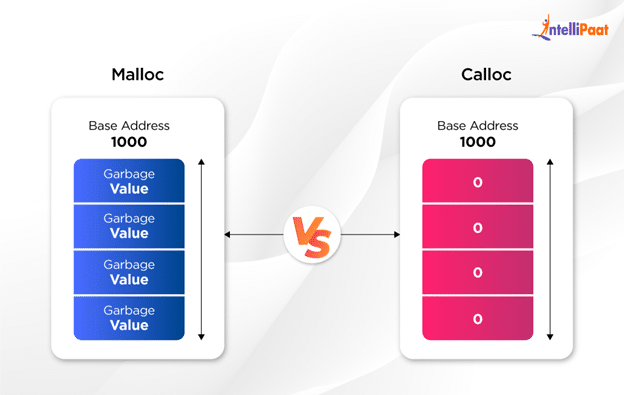 malloc() and calloc()