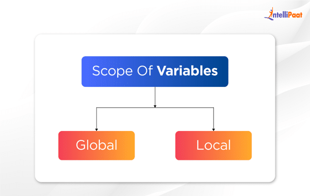 scope of the variable