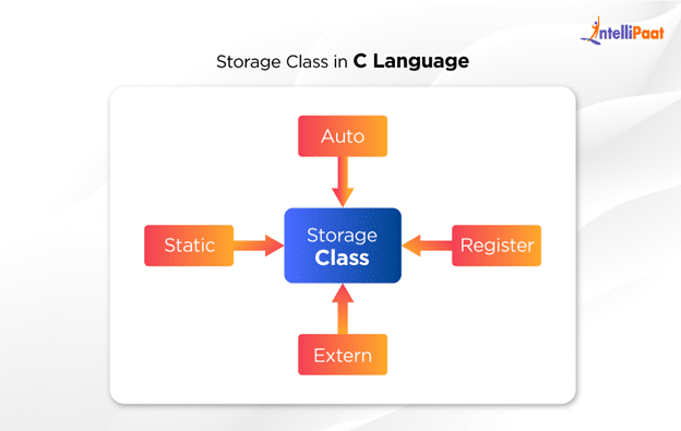 storage class specifiers in C