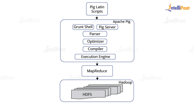 Apache Pig Architecture