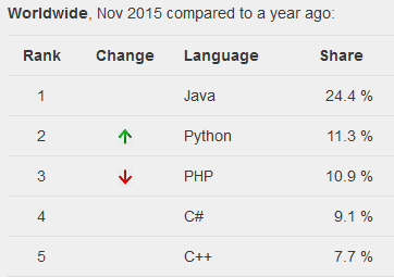 Automate Your Coding with Python 2