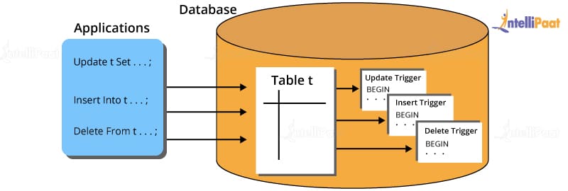 database trigger