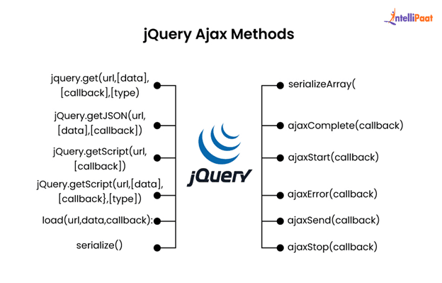  jQuery Ajax Method