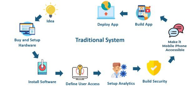 Traditional System