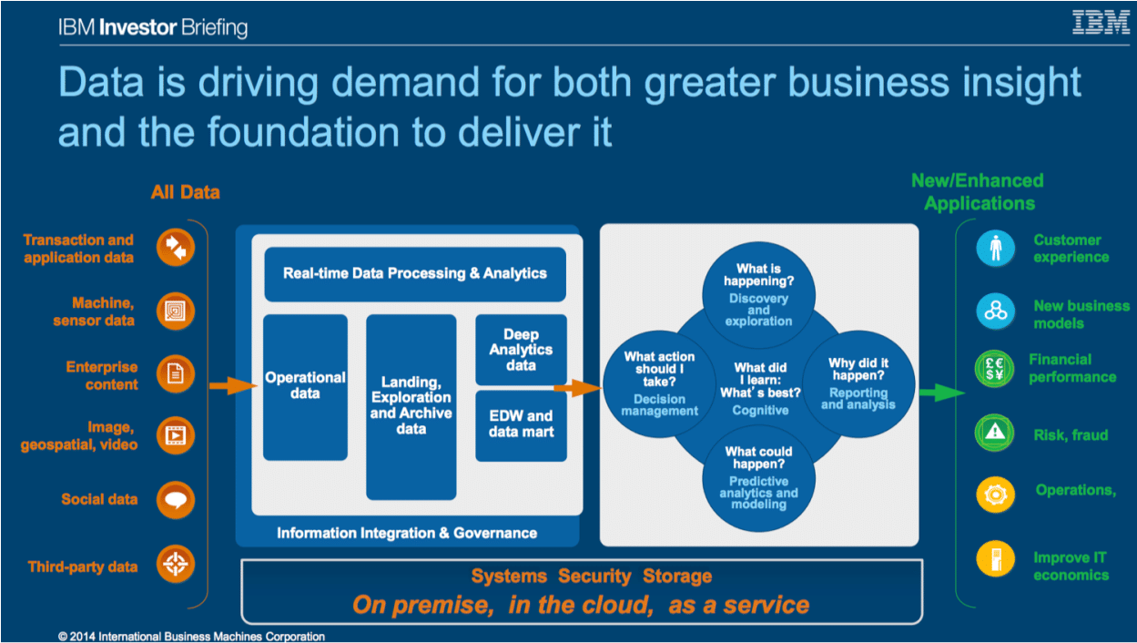 IBM – headquartered in New York, United States