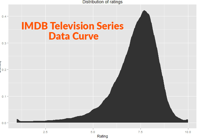 distribution of rankings - imdb television series data curve