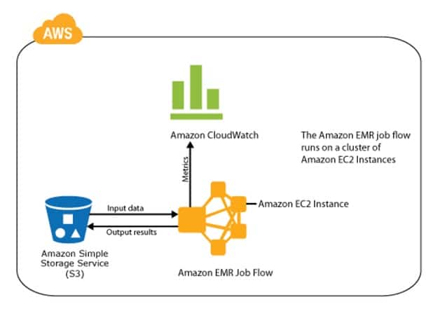 Amazon uses Elastic MapReduce(EMR) and Elastic Cloud Compute(EC2)