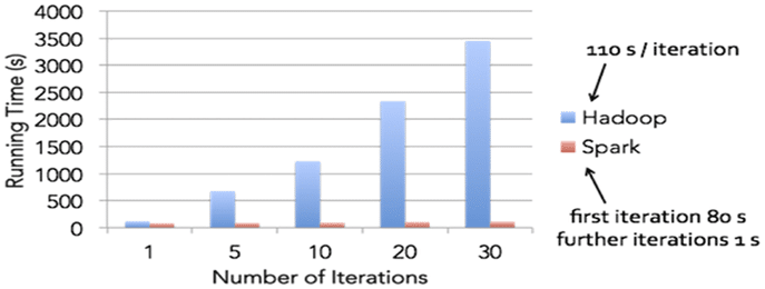 Hadoop vs Spark - Choosing the Right Big Data Software blog image 4