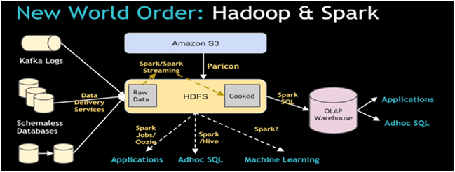 Hadoop vs Spark - Choosing the Right Big Data Software blog image 5