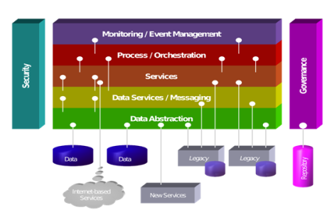 SOA Based Integration platform