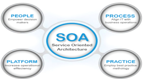 SOA-Service Oriented Architecture