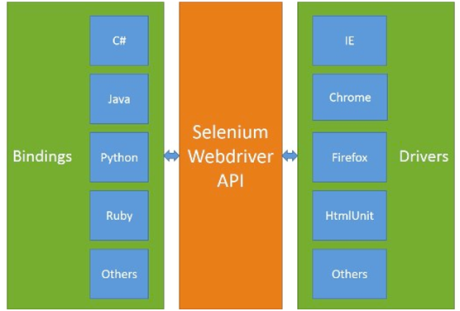 Selenium WebDriver Architecture