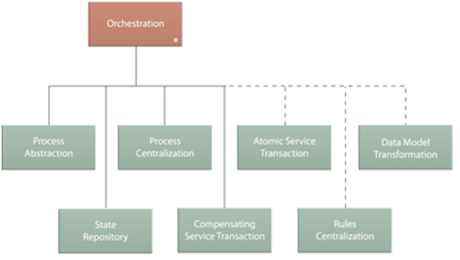 Service Orchestration