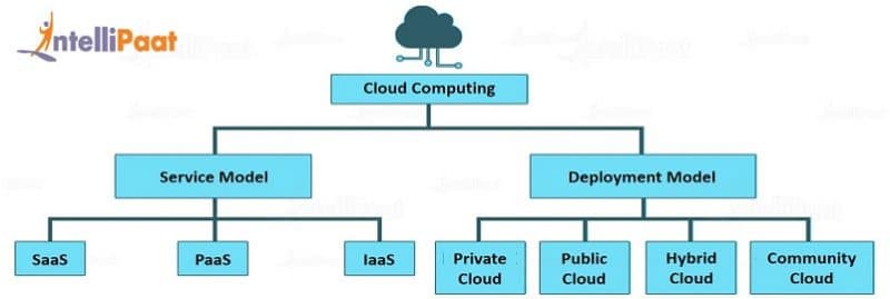 Definition of Cloud Computing - What is Cloud Computing? - Intellipaat