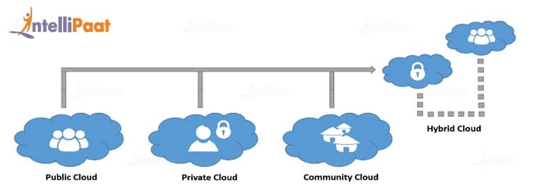 Definition of Cloud Computing - What is Cloud Computing? - Intellipaat