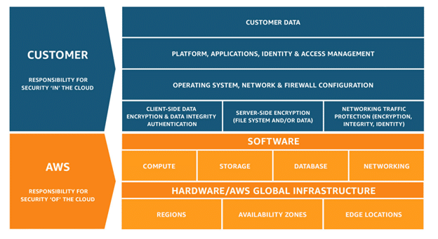 Model of AWS