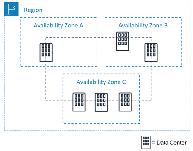 AWS Regions