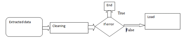 Data TRANSFORMATION in the ETL Process
