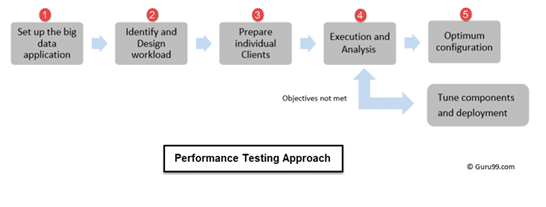 Performance Testing Approach