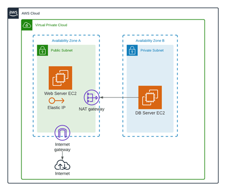 components of a VPC