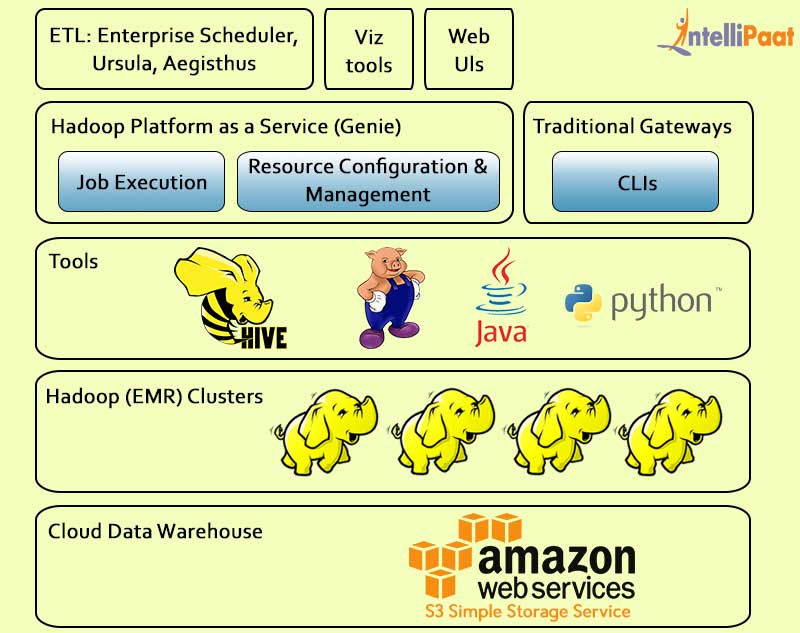 Amazon Web Services Elastic MapReduce Hadoop Distribution