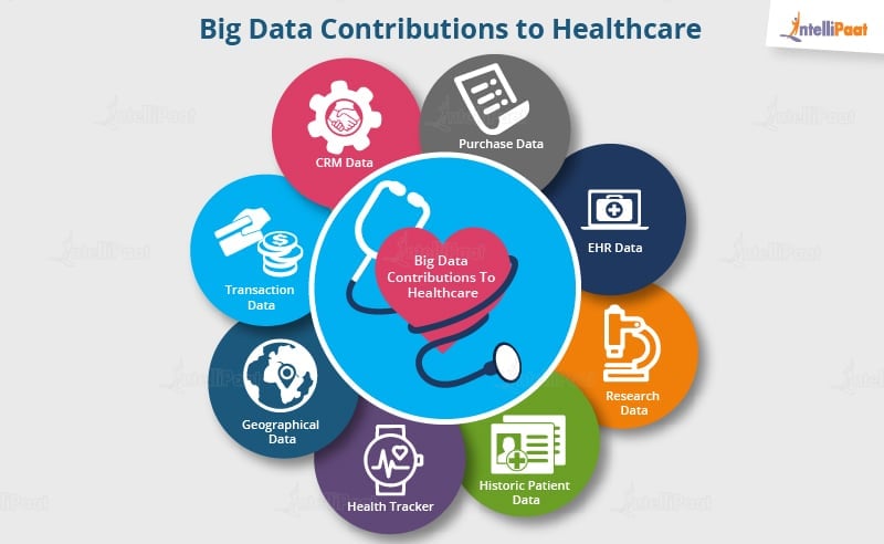 Big Data Application in Healthcare Industry