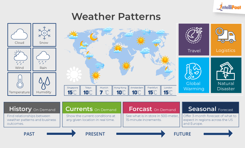 Big Data Application in Weather Patterns