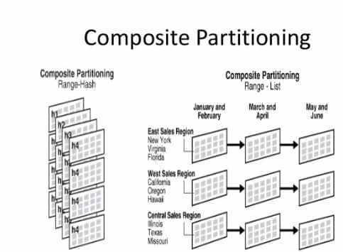 Composite Partitioning