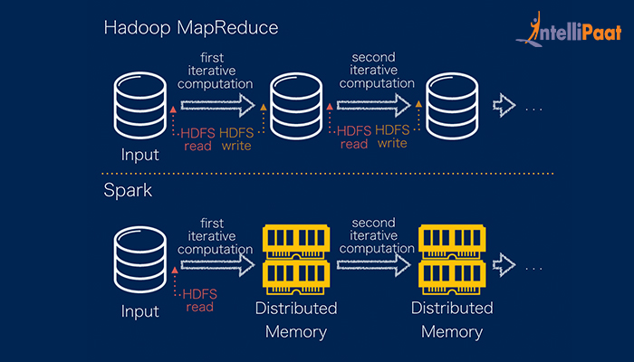 Why spark is faster than mapreduce