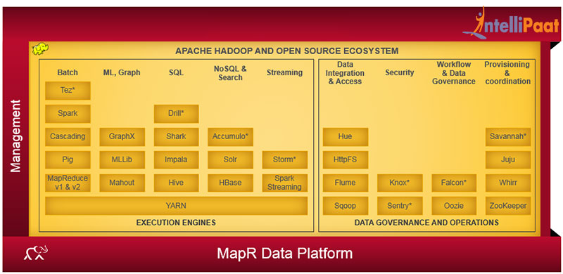 MapR Hadoop Distribution