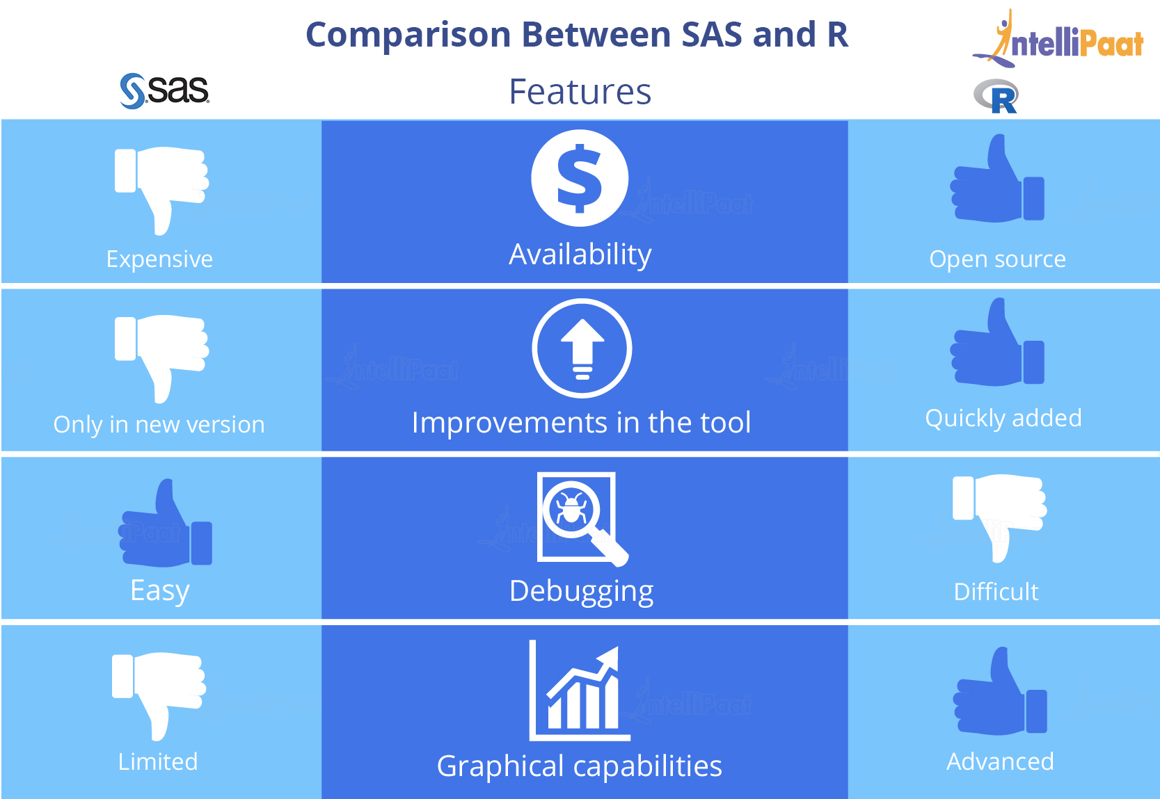 SAS R Comparison