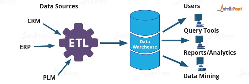 ETL to Datawarehouse