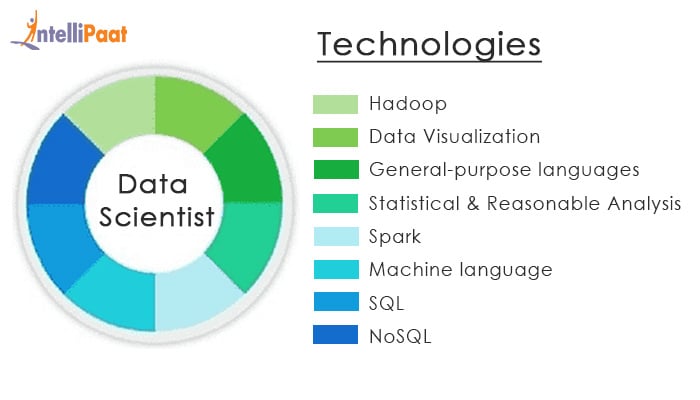 Technologies to grab high-paying Big Data jobs