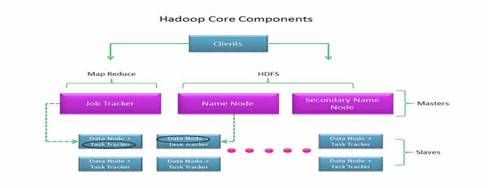 Hadoop Core component