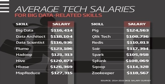 tech salaries