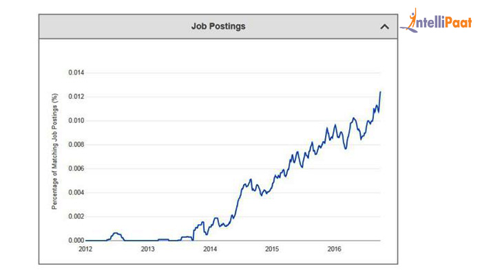 Apache Storm job opportunities