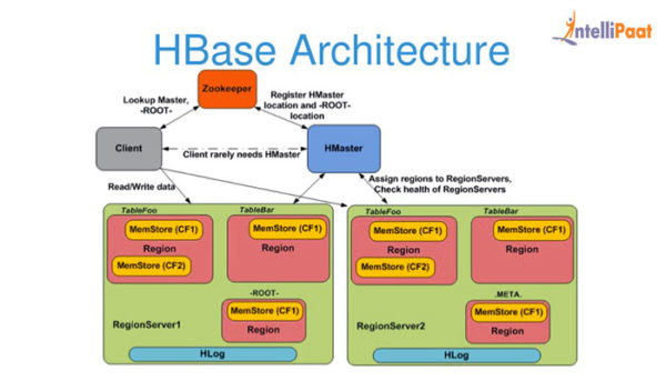 What Is Hbase - Introduction To Apache Hbase Architecture