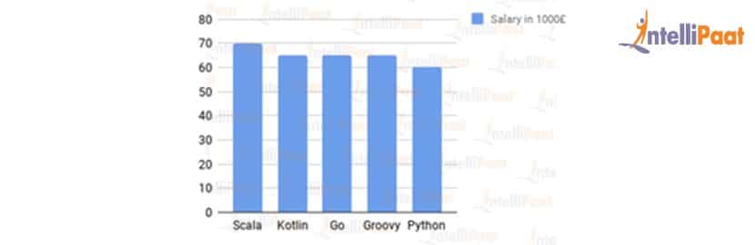 Salary graph