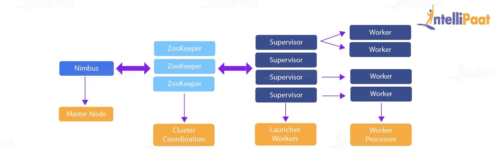 Apache Storm Project