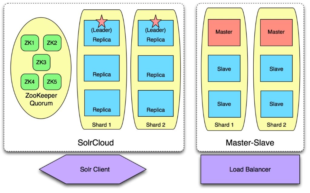 apache solr cloud