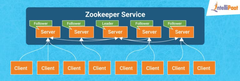 What Is Apache Zookeeper? Intro To Apache Zookeeper Architecture