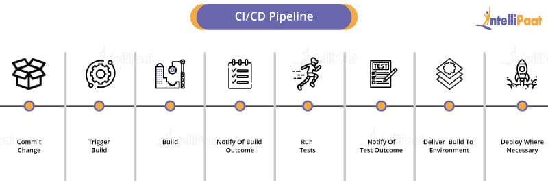 CI/CD Pipeline