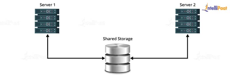 Storage and Network