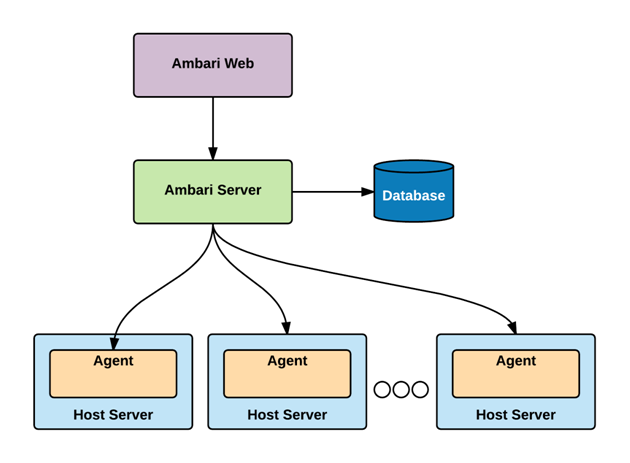 APACHE AMBARI ARCHITECTURE